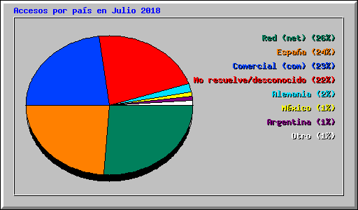 Accesos por pas en Julio 2018