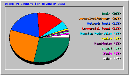 Usage by Country for November 2023