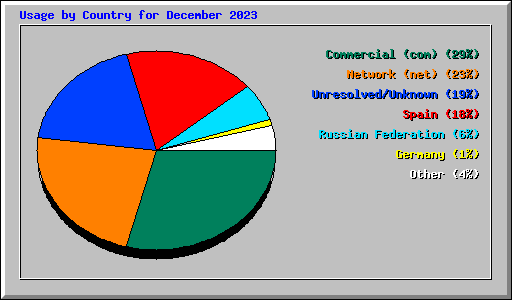 Usage by Country for December 2023