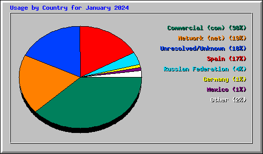 Usage by Country for January 2024