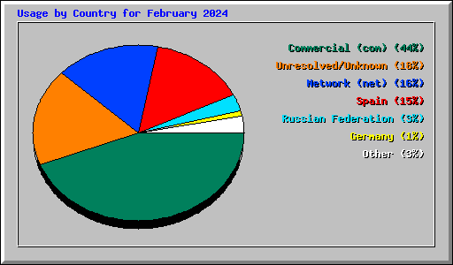 Usage by Country for February 2024