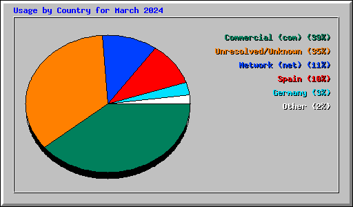 Usage by Country for March 2024