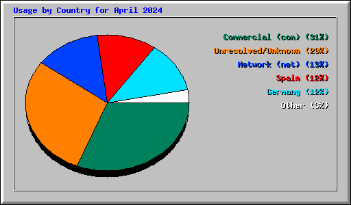 Usage by Country for April 2024