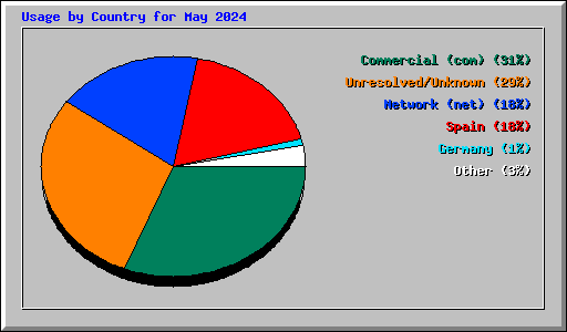 Usage by Country for May 2024