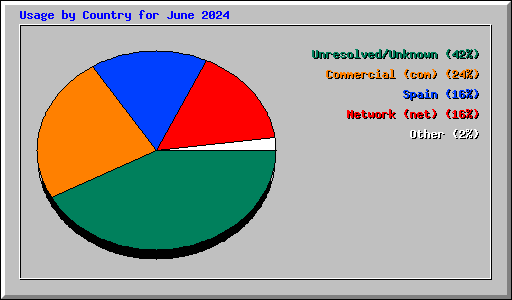 Usage by Country for June 2024