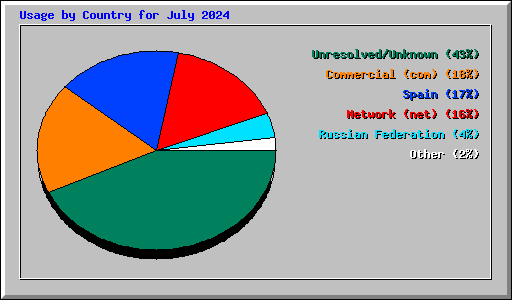 Usage by Country for July 2024