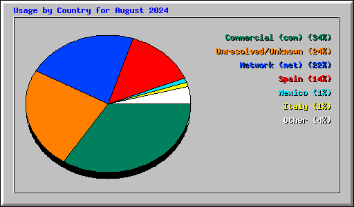 Usage by Country for August 2024