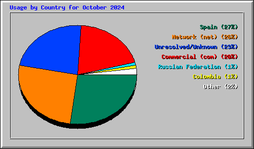 Usage by Country for October 2024