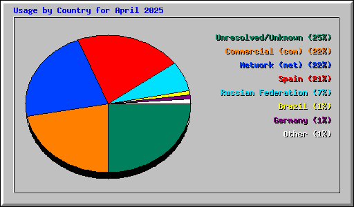 Usage by Country for April 2025