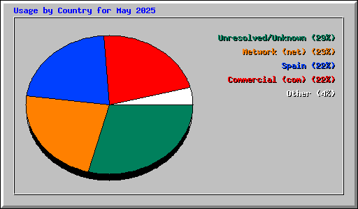 Usage by Country for May 2025