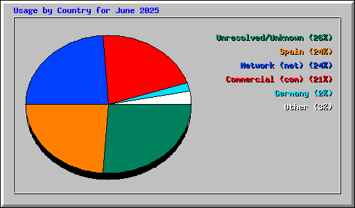 Usage by Country for June 2025