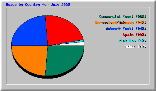 Usage by Country for July 2025