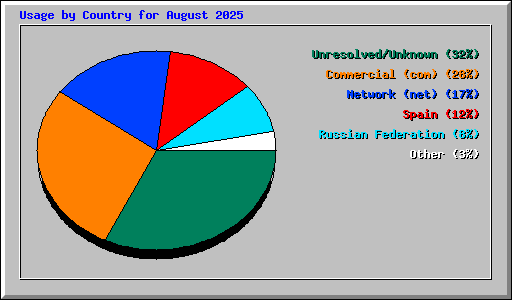 Usage by Country for August 2025