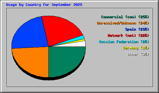 Usage by Country for September 2025