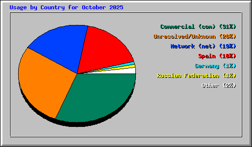 Usage by Country for October 2025