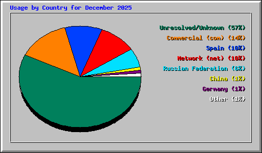 Usage by Country for December 2025
