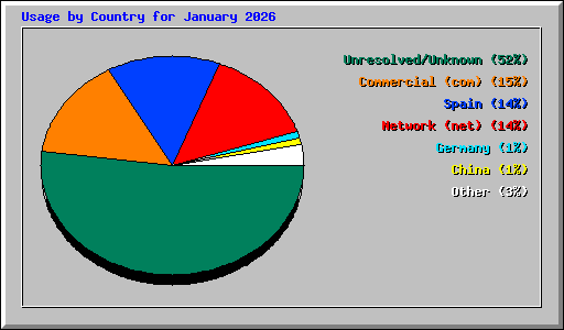 Usage by Country for January 2026