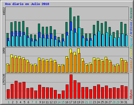 Uso diario en Julio 2018