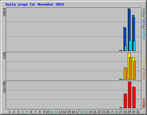 Daily usage for November 2023