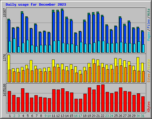 Daily usage for December 2023