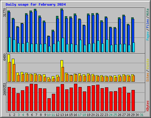 Daily usage for February 2024