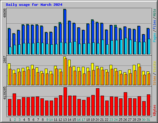 Daily usage for March 2024