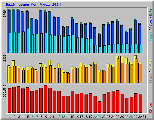 Daily usage for April 2024