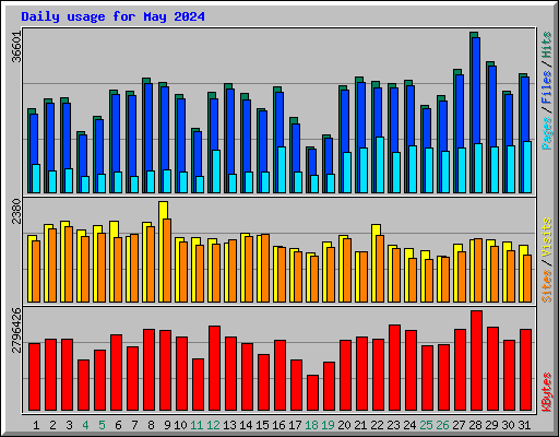 Daily usage for May 2024