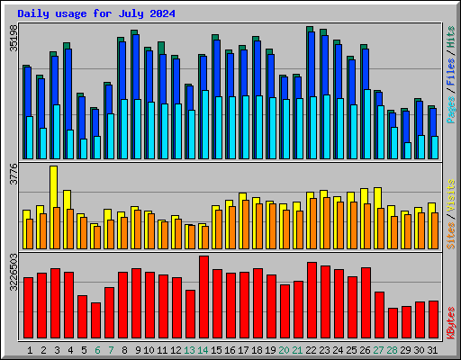 Daily usage for July 2024