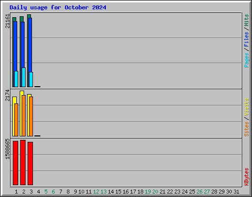 Daily usage for October 2024