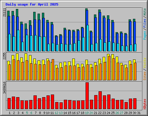 Daily usage for April 2025