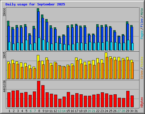 Daily usage for September 2025