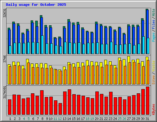 Daily usage for October 2025