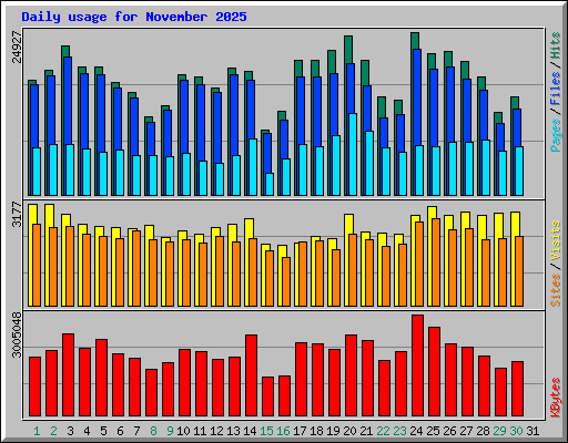Daily usage for November 2025