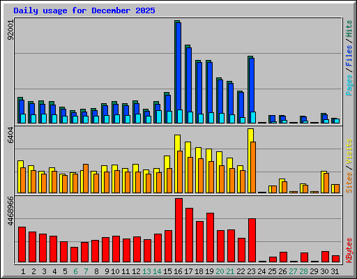 Daily usage for December 2025