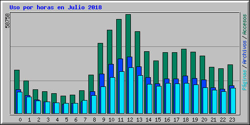 Uso por horas en Julio 2018