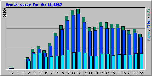 Hourly usage for April 2025